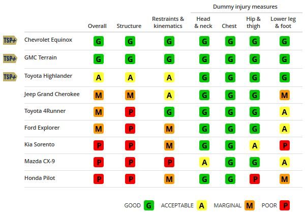 Disappointing Safety Test Results for Midsize Sports Utility Vehicles